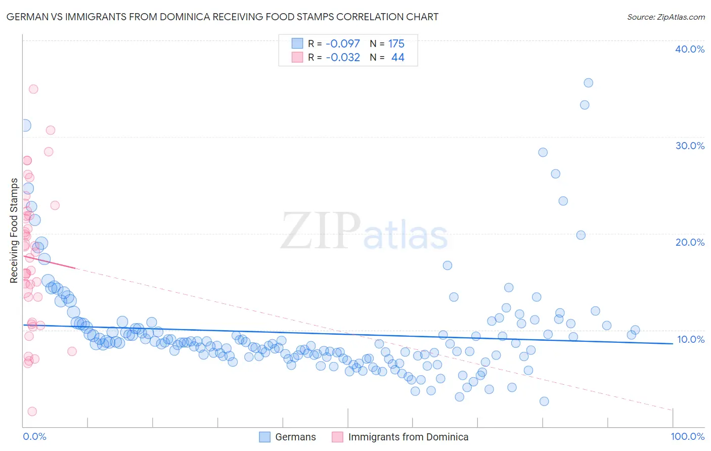 German vs Immigrants from Dominica Receiving Food Stamps