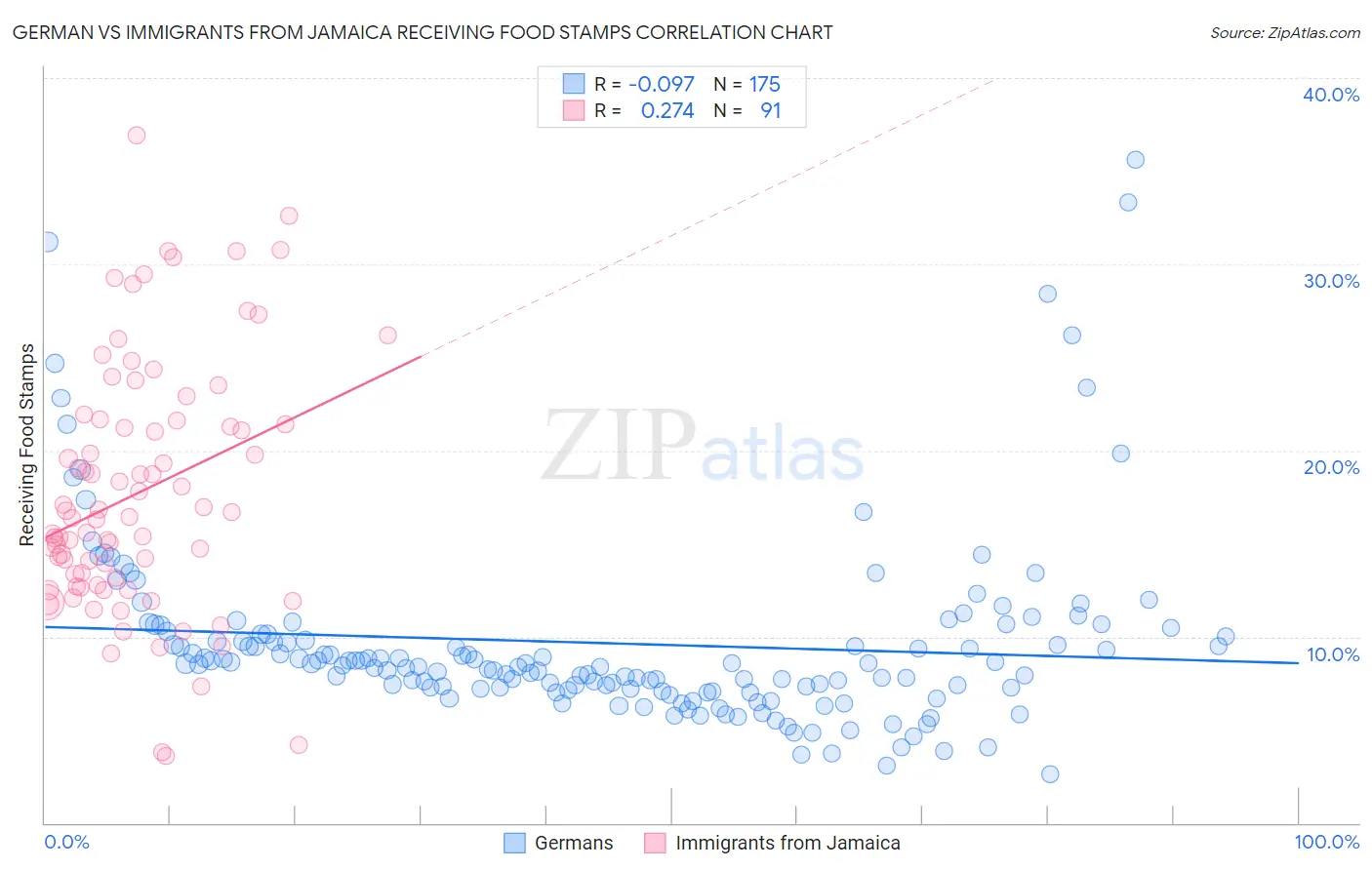 German vs Immigrants from Jamaica Receiving Food Stamps