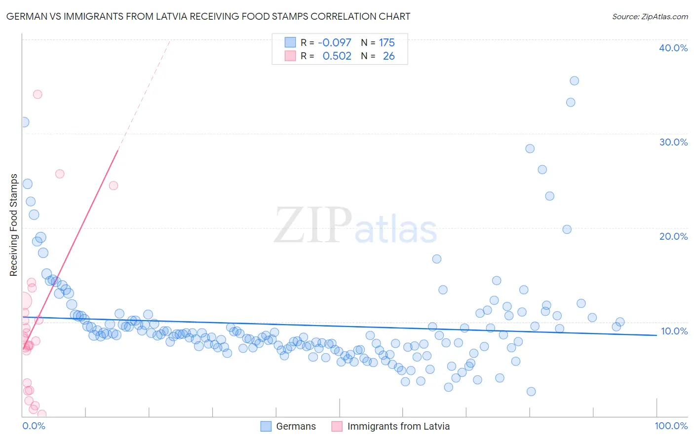German vs Immigrants from Latvia Receiving Food Stamps