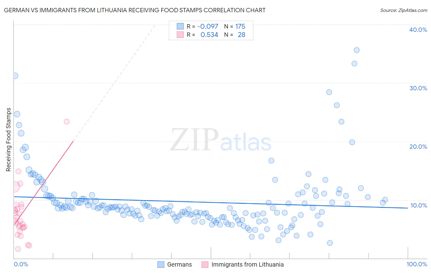 German vs Immigrants from Lithuania Receiving Food Stamps