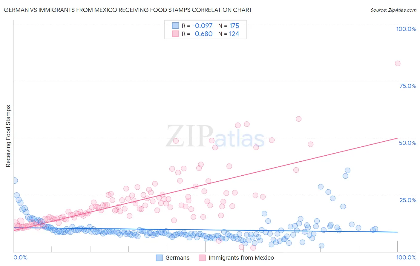 German vs Immigrants from Mexico Receiving Food Stamps