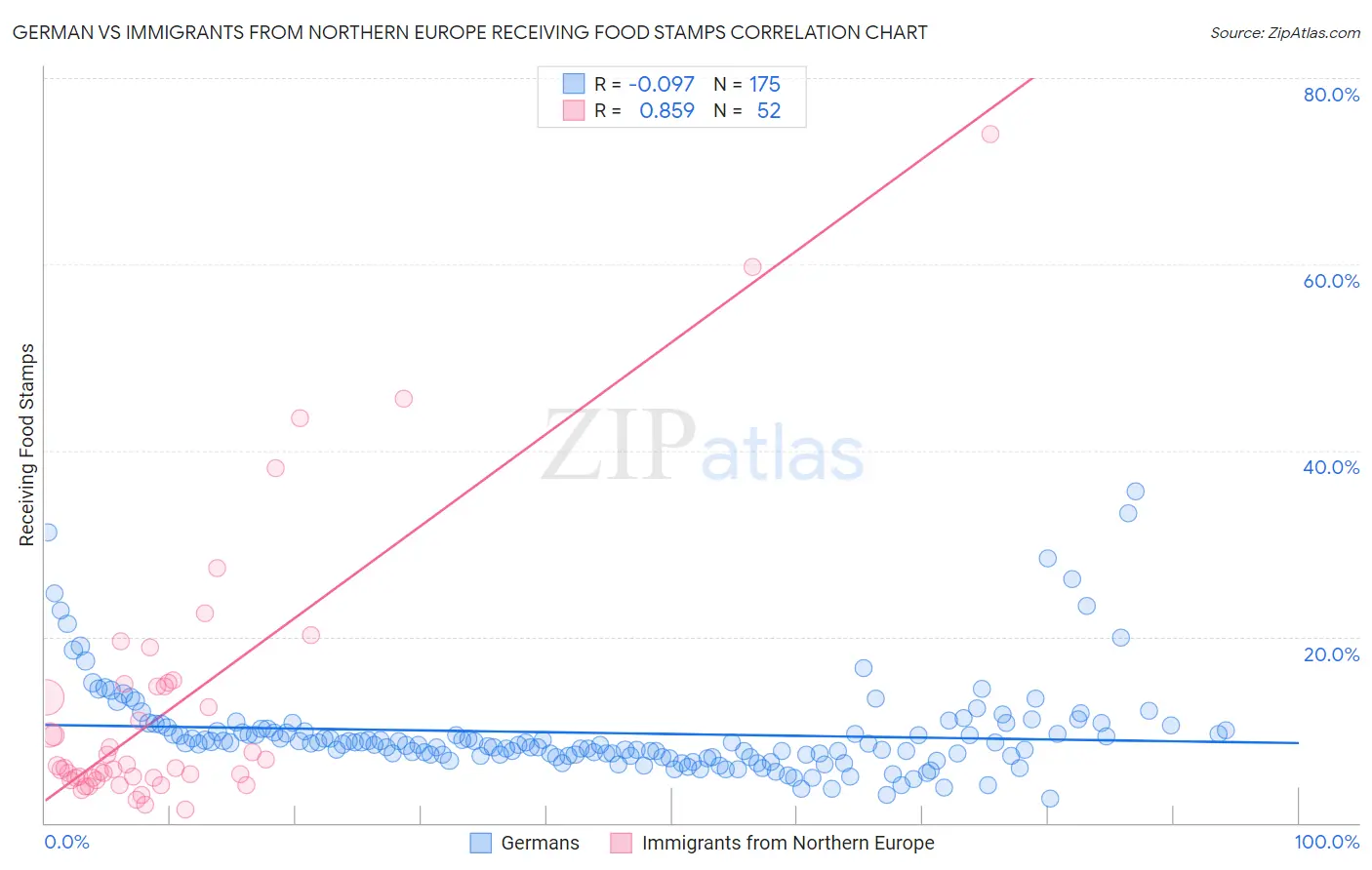 German vs Immigrants from Northern Europe Receiving Food Stamps
