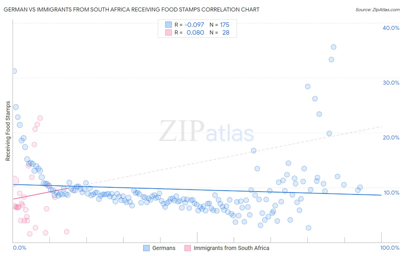 German vs Immigrants from South Africa Receiving Food Stamps