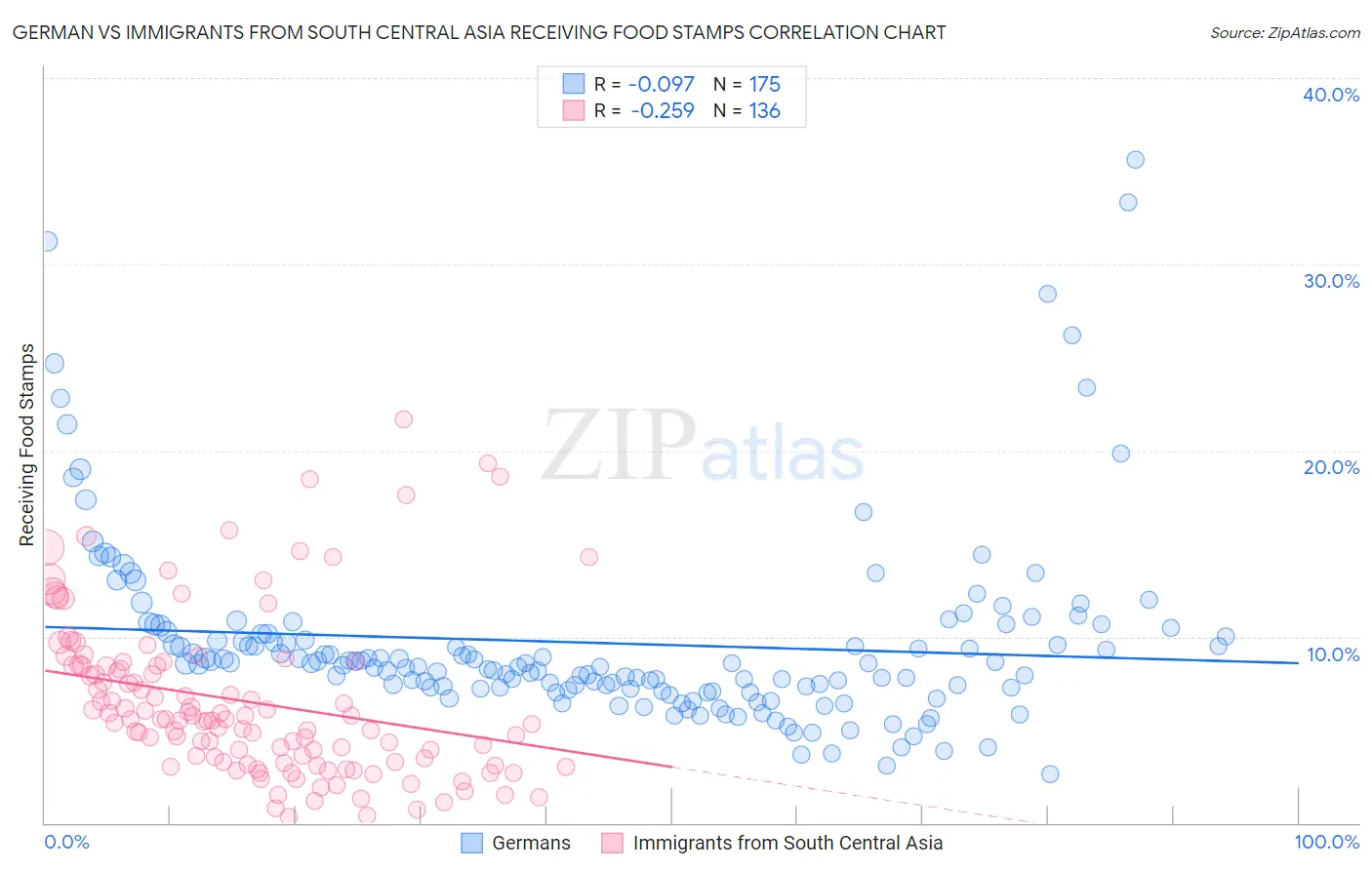 German vs Immigrants from South Central Asia Receiving Food Stamps