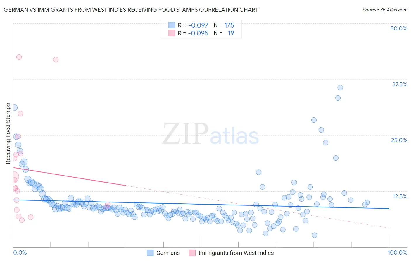 German vs Immigrants from West Indies Receiving Food Stamps