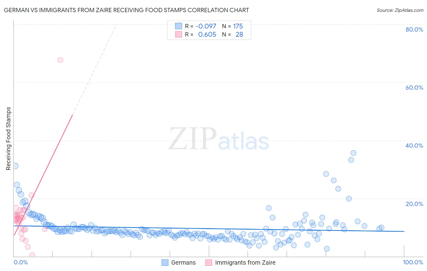 German vs Immigrants from Zaire Receiving Food Stamps