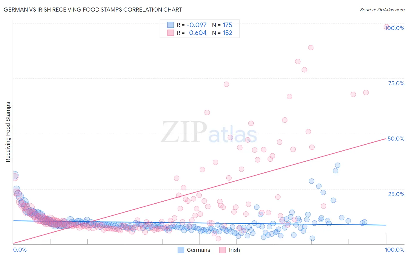 German vs Irish Receiving Food Stamps