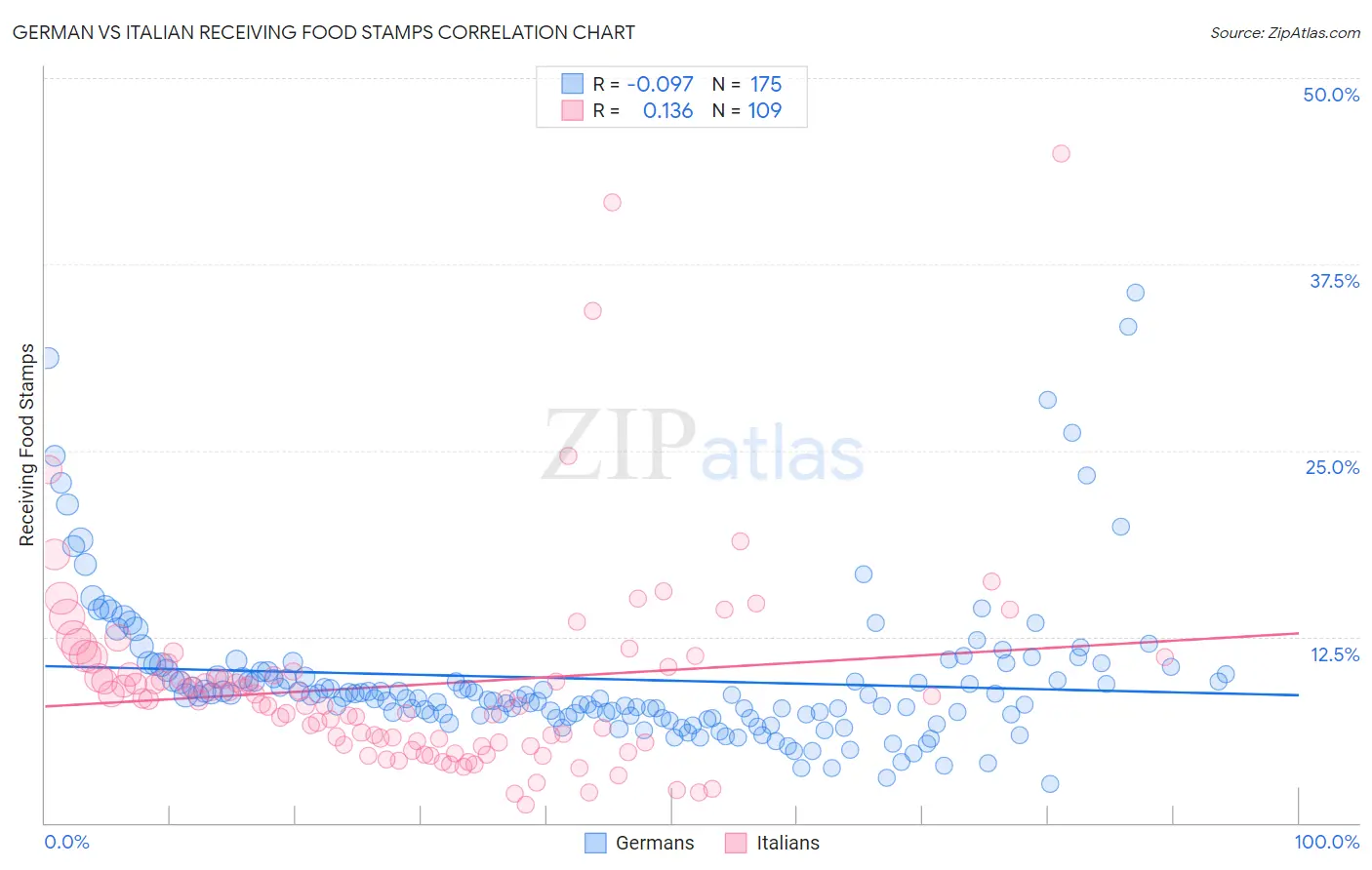 German vs Italian Receiving Food Stamps