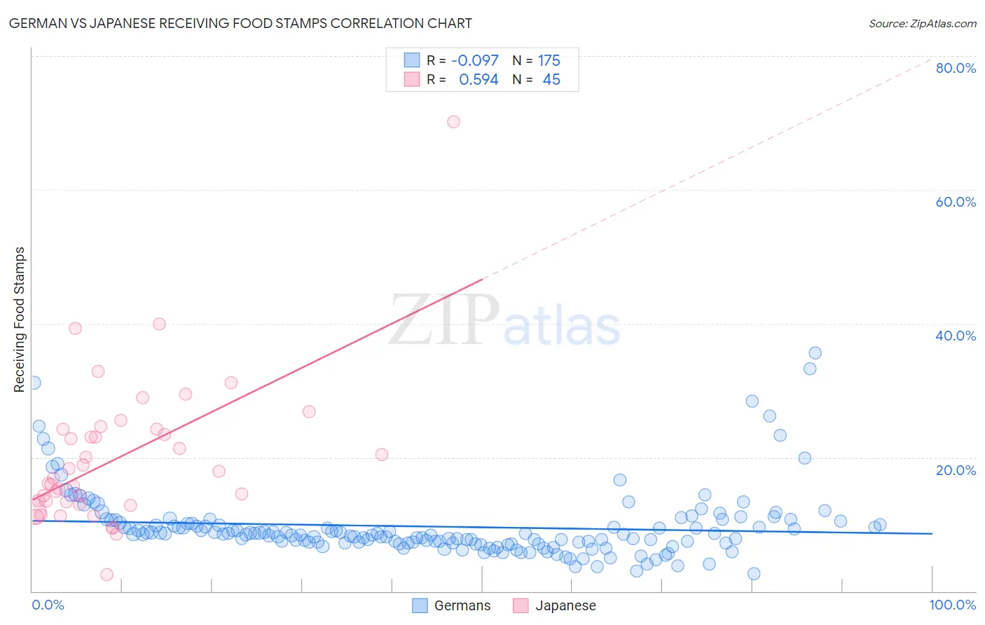 German vs Japanese Receiving Food Stamps