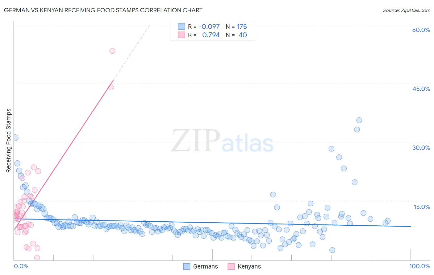 German vs Kenyan Receiving Food Stamps
