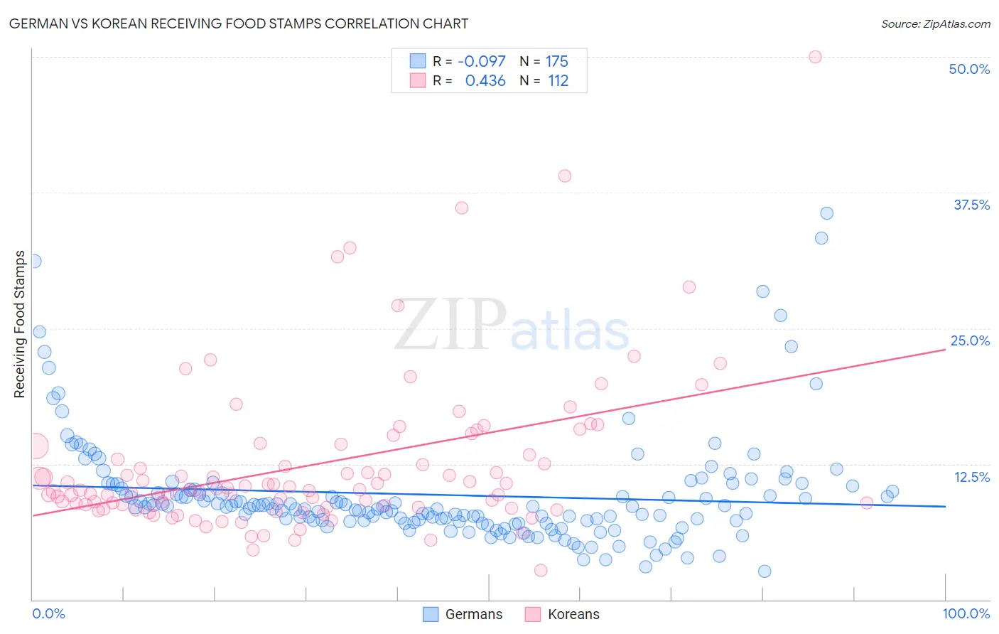 German vs Korean Receiving Food Stamps