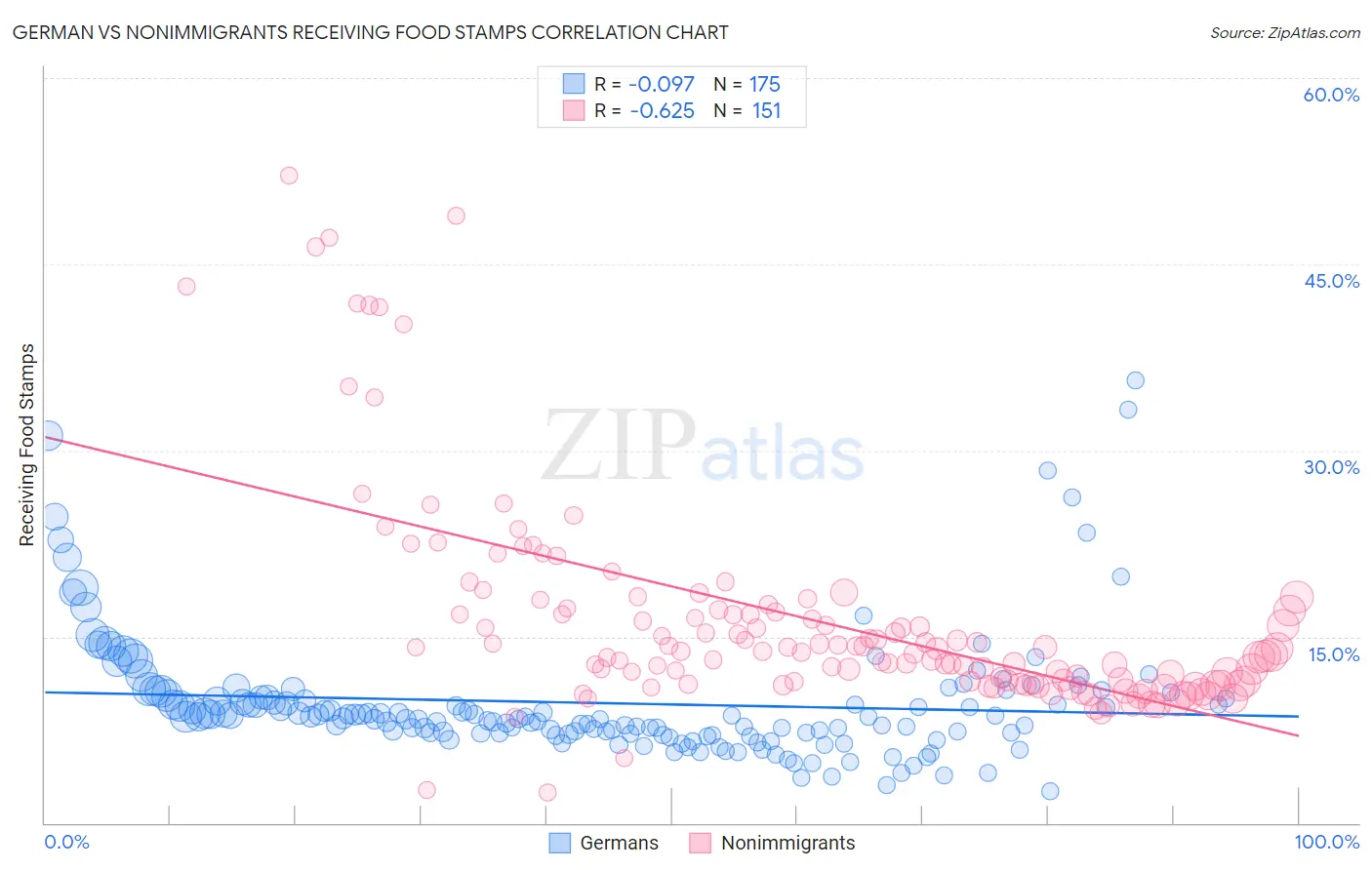 German vs Nonimmigrants Receiving Food Stamps