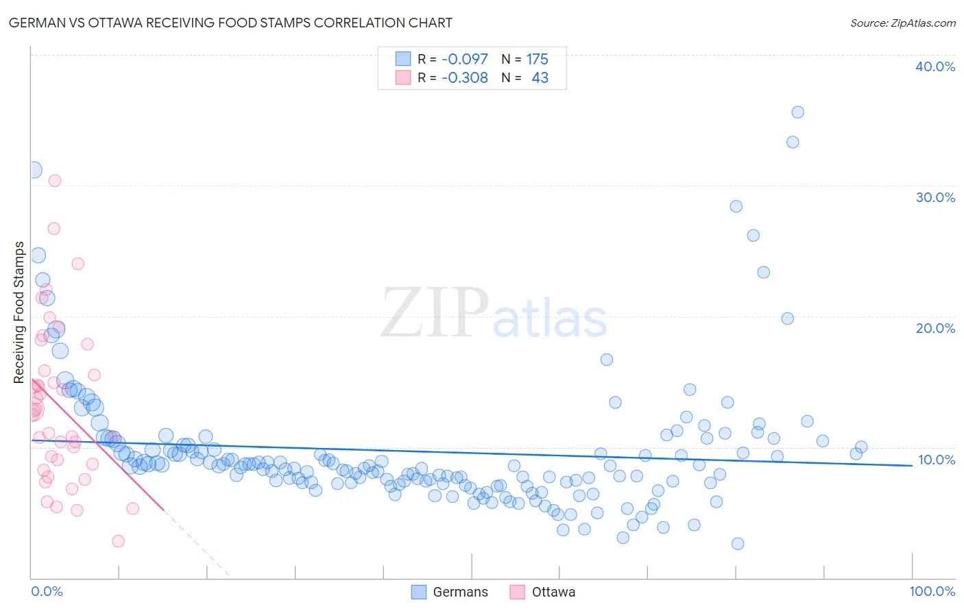 German vs Ottawa Receiving Food Stamps