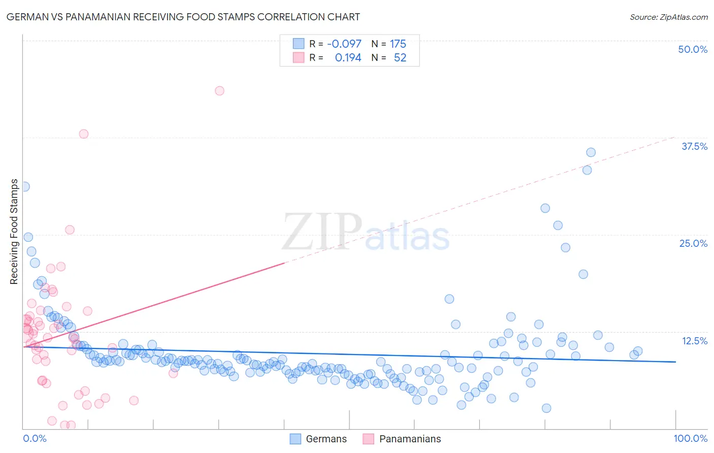 German vs Panamanian Receiving Food Stamps