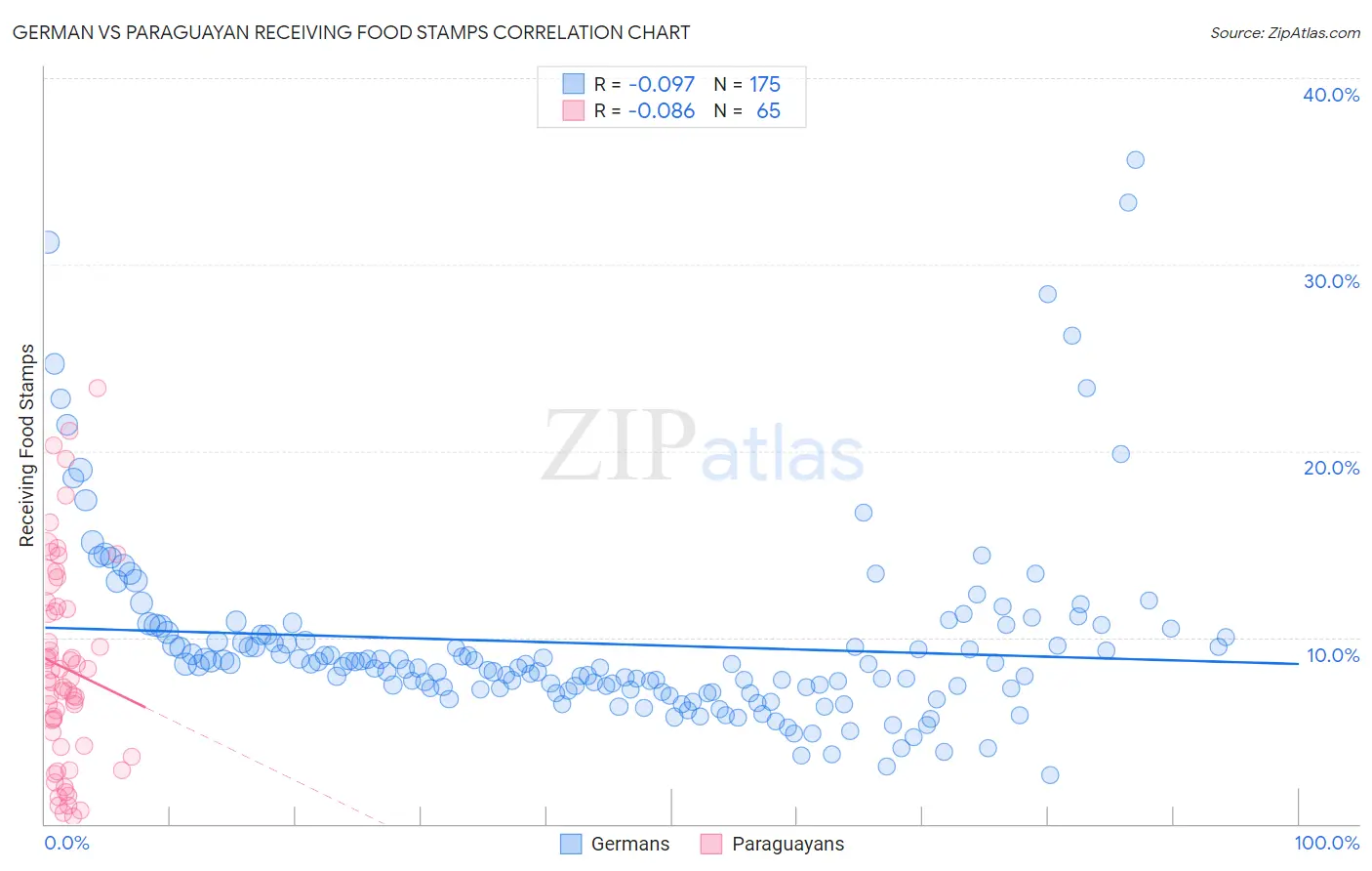 German vs Paraguayan Receiving Food Stamps