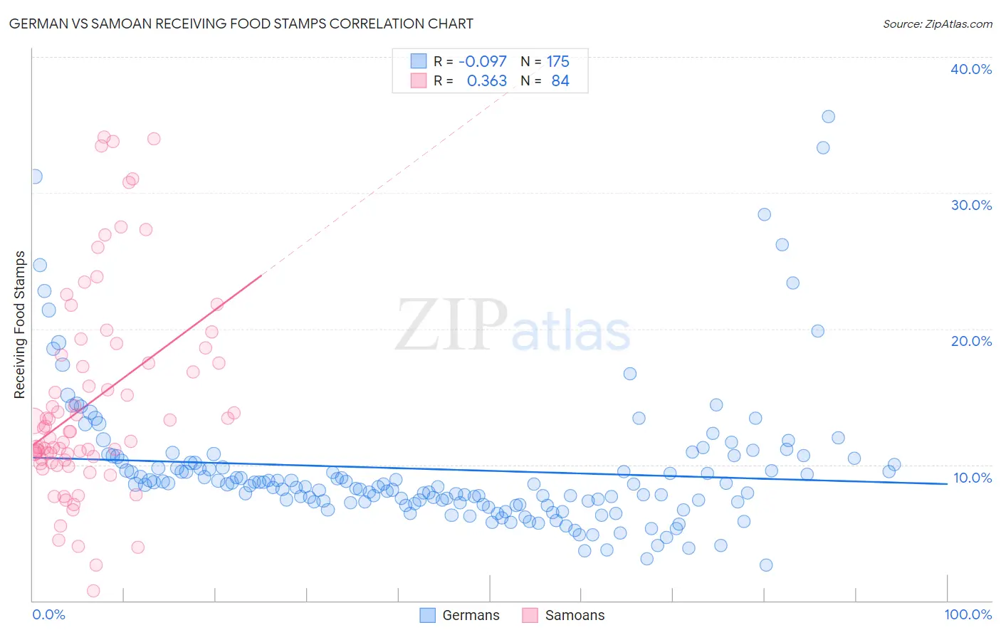 German vs Samoan Receiving Food Stamps