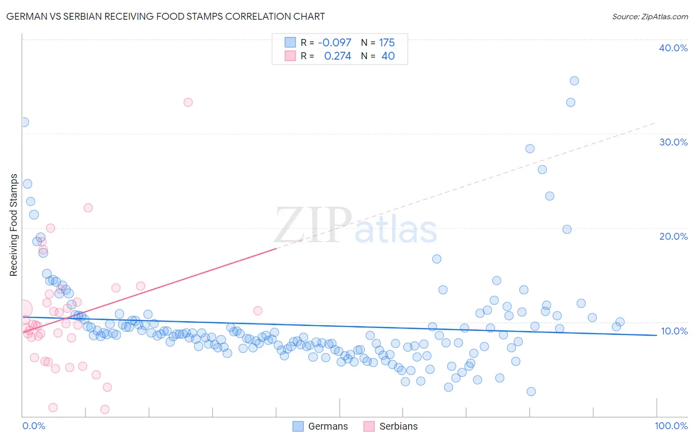 German vs Serbian Receiving Food Stamps