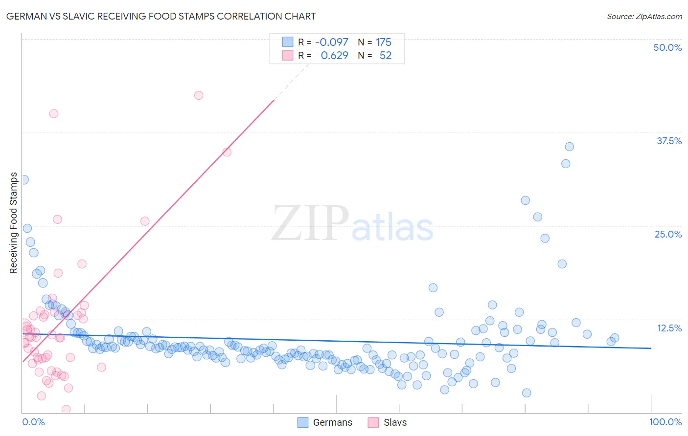 German vs Slavic Receiving Food Stamps