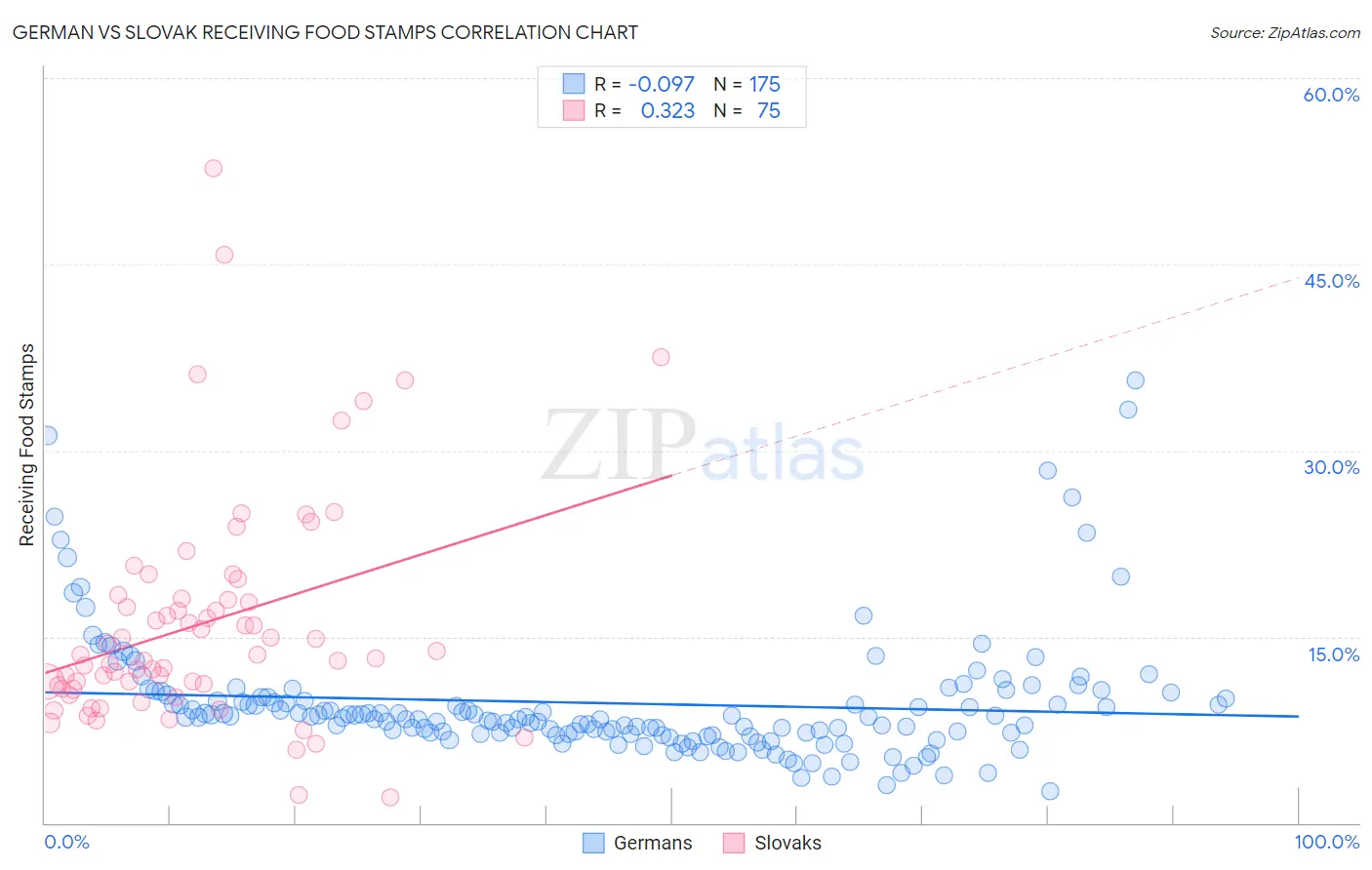 German vs Slovak Receiving Food Stamps