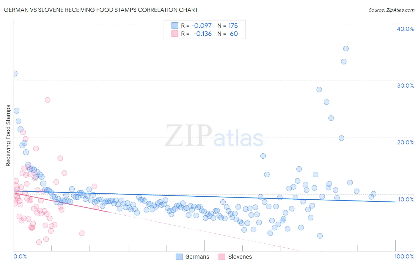 German vs Slovene Receiving Food Stamps