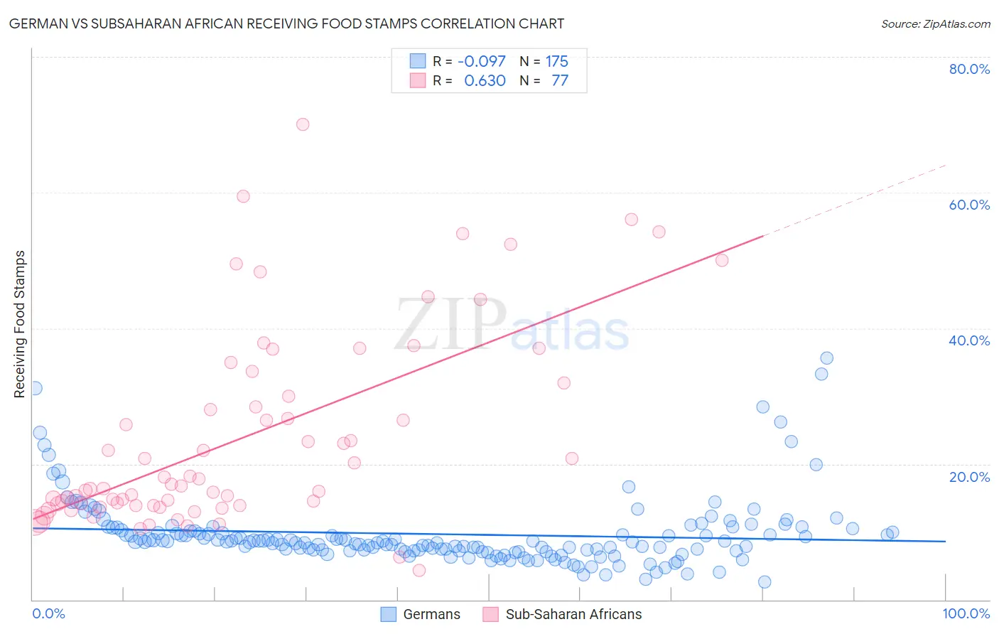 German vs Subsaharan African Receiving Food Stamps