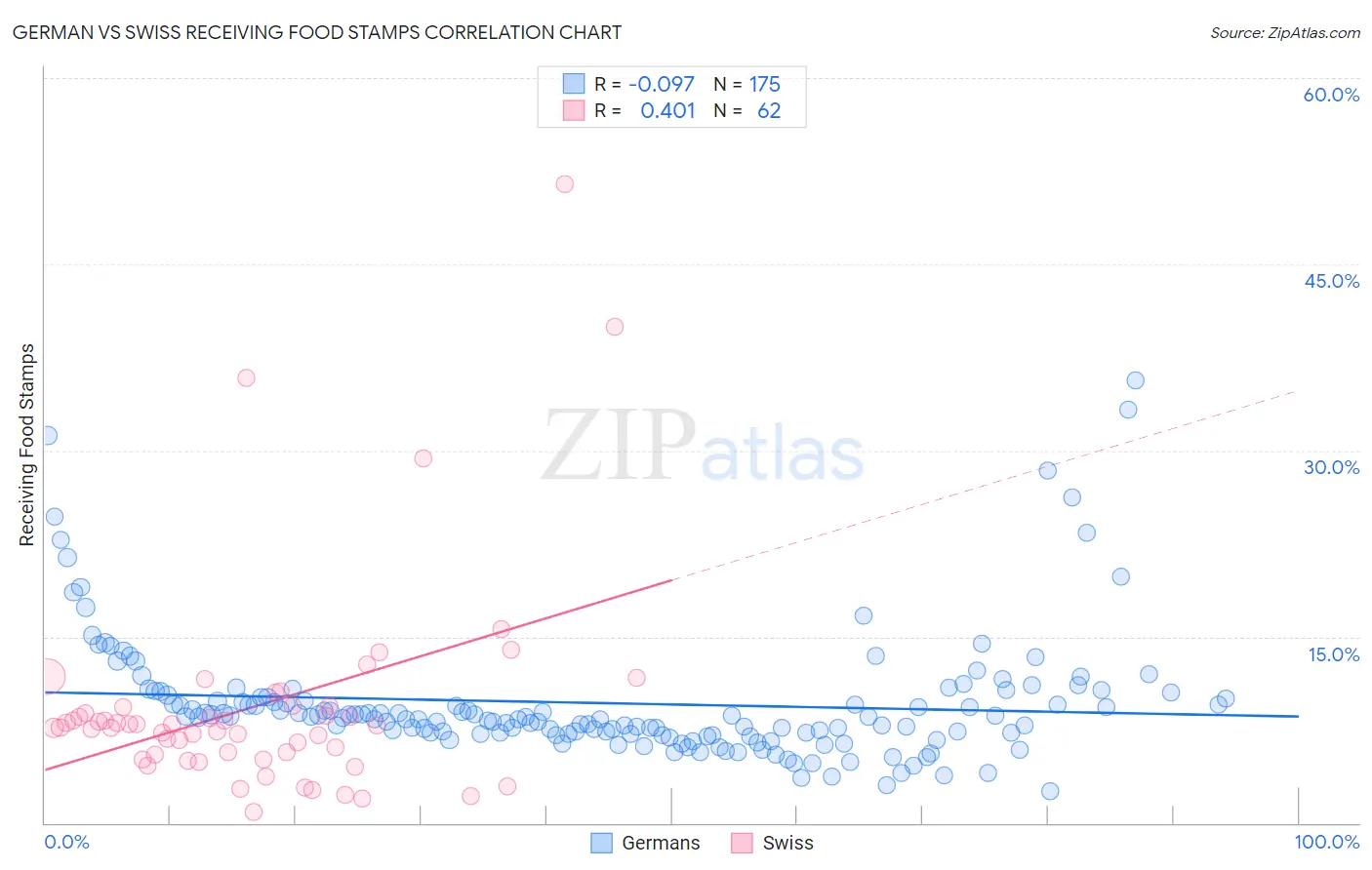 German vs Swiss Receiving Food Stamps