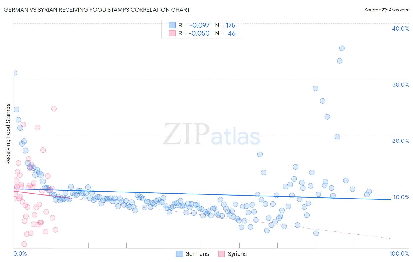 German vs Syrian Receiving Food Stamps