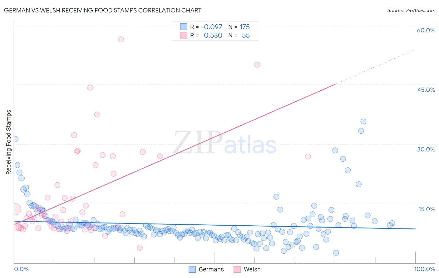 German vs Welsh Receiving Food Stamps