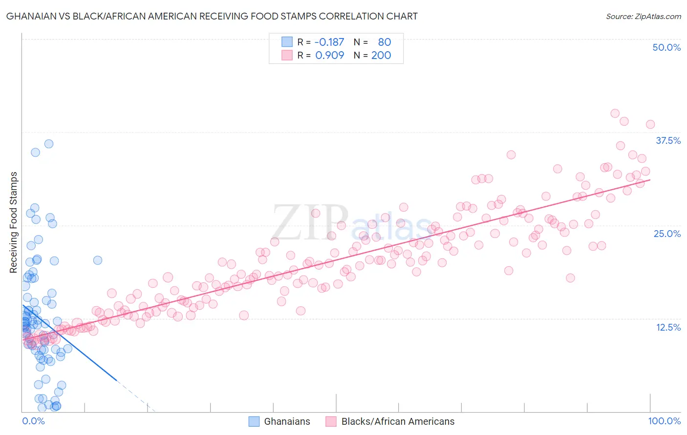 Ghanaian vs Black/African American Receiving Food Stamps