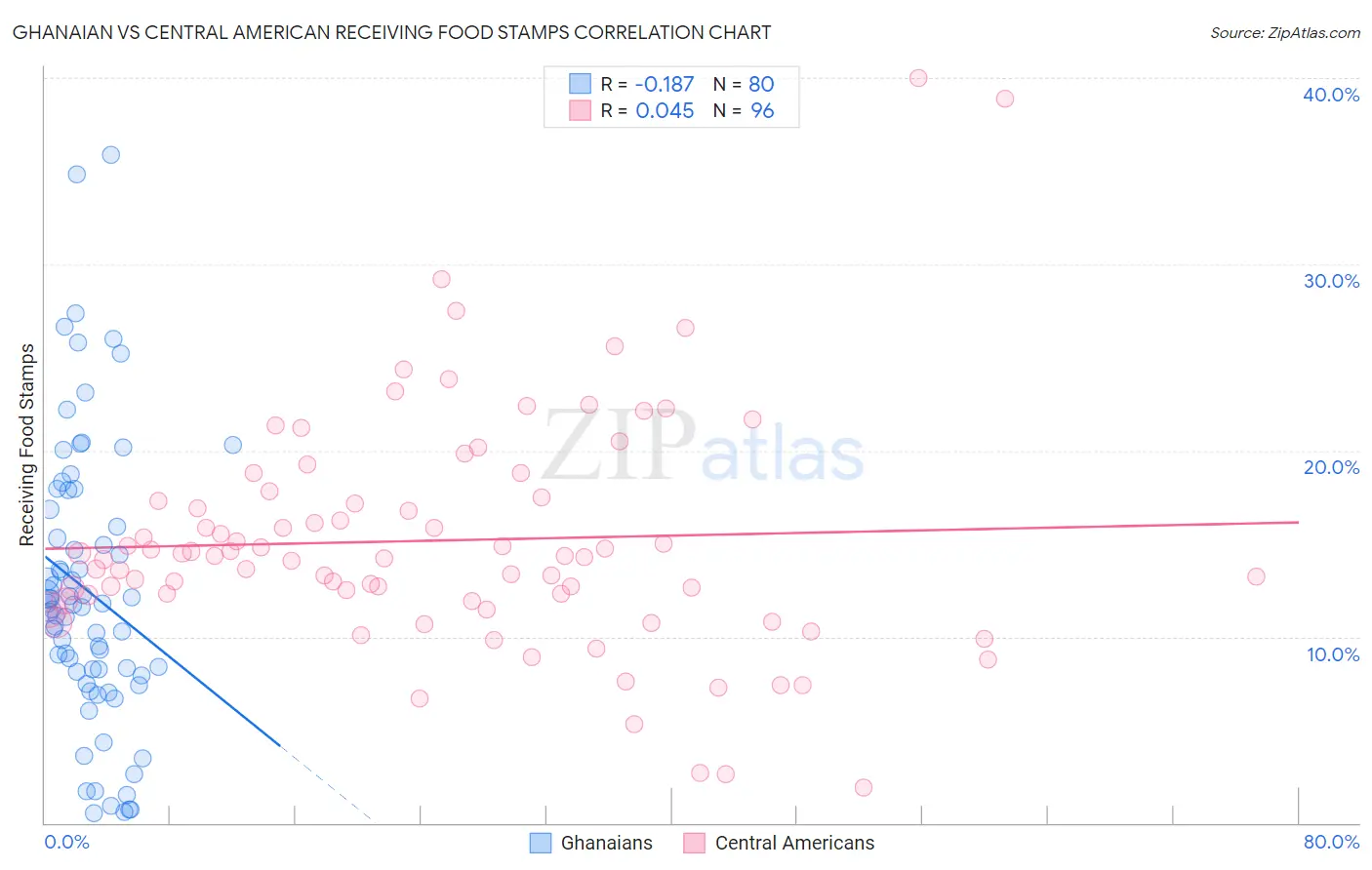 Ghanaian vs Central American Receiving Food Stamps