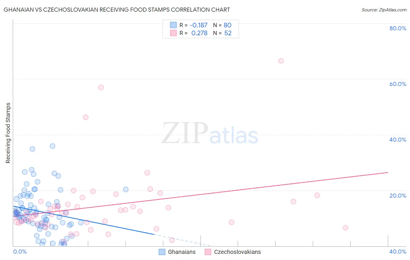 Ghanaian vs Czechoslovakian Receiving Food Stamps