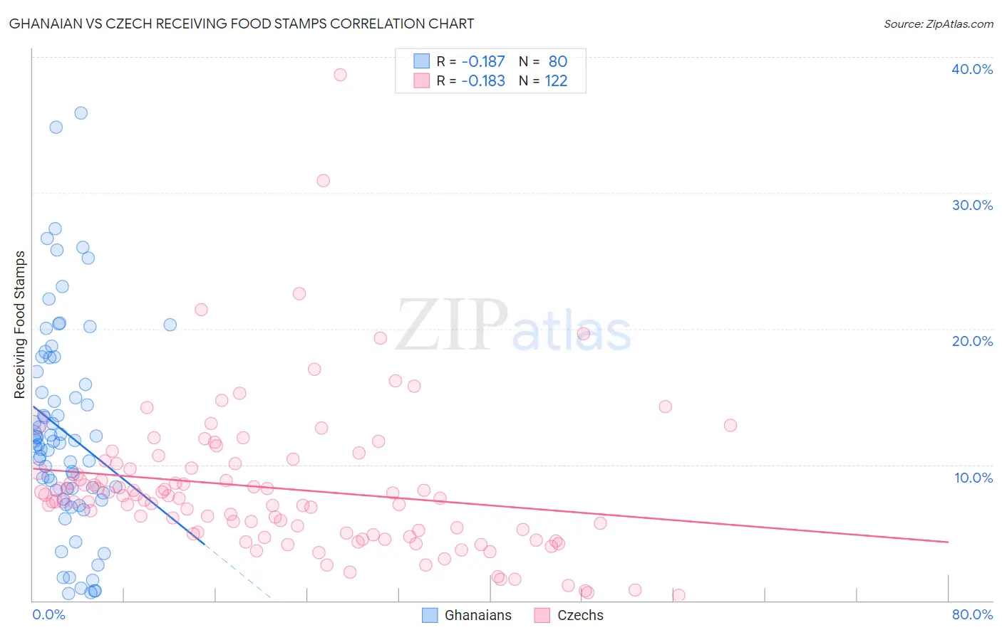 Ghanaian vs Czech Receiving Food Stamps