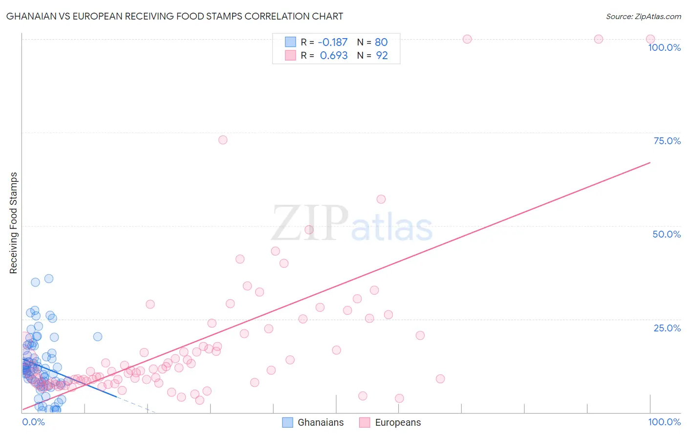 Ghanaian vs European Receiving Food Stamps
