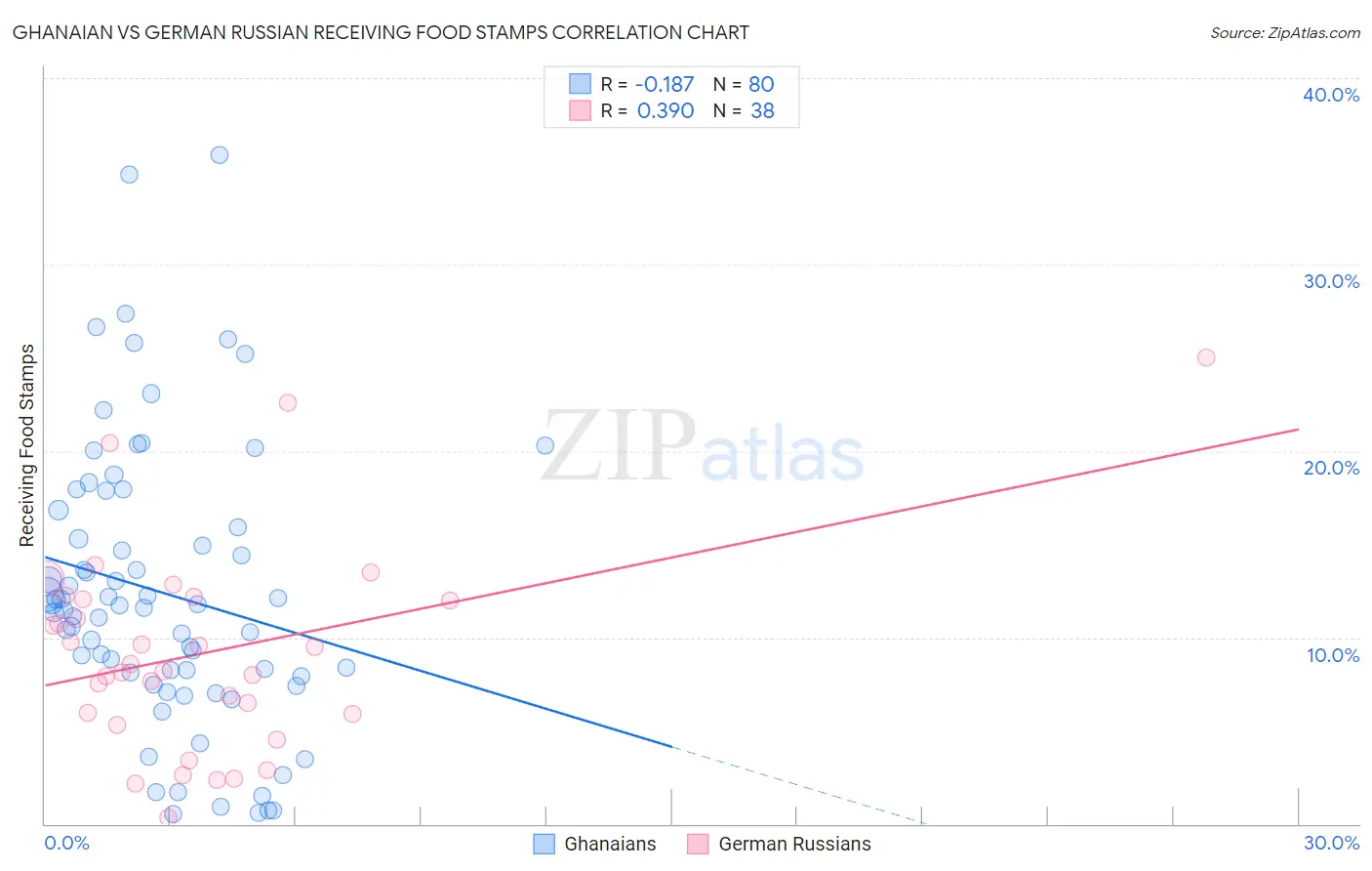Ghanaian vs German Russian Receiving Food Stamps