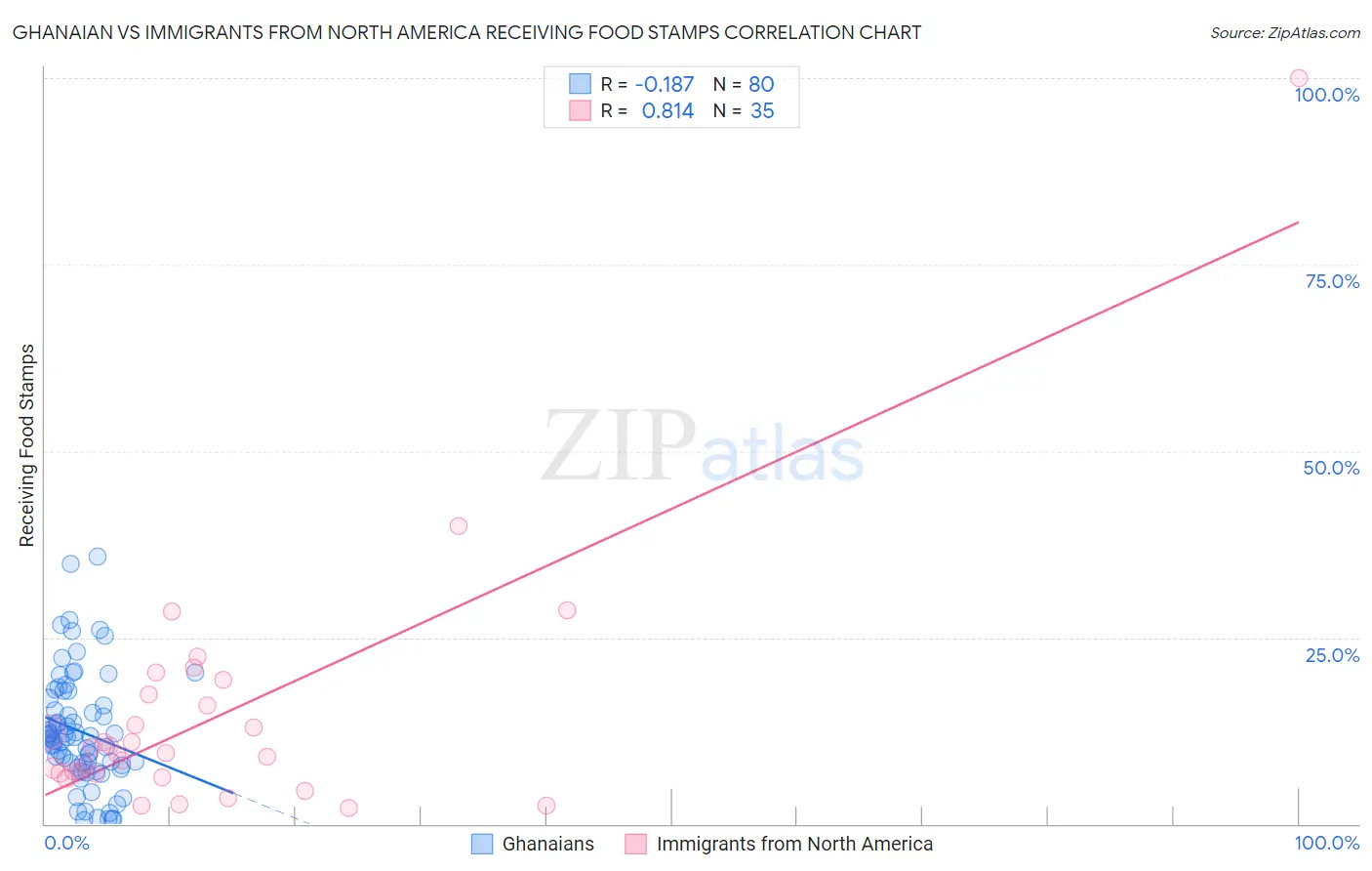 Ghanaian vs Immigrants from North America Receiving Food Stamps