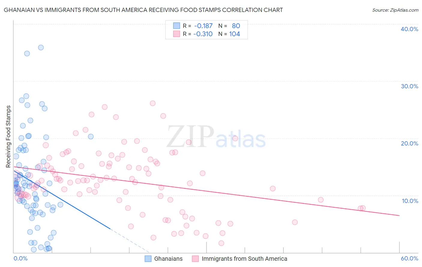 Ghanaian vs Immigrants from South America Receiving Food Stamps