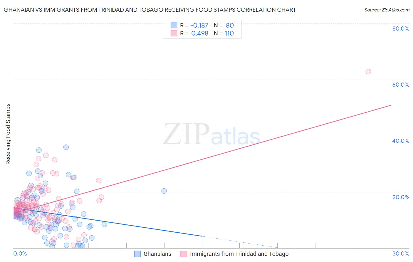 Ghanaian vs Immigrants from Trinidad and Tobago Receiving Food Stamps