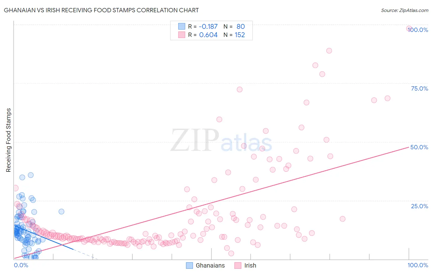 Ghanaian vs Irish Receiving Food Stamps