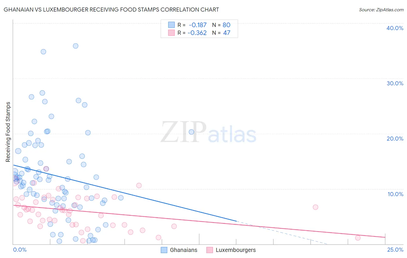 Ghanaian vs Luxembourger Receiving Food Stamps