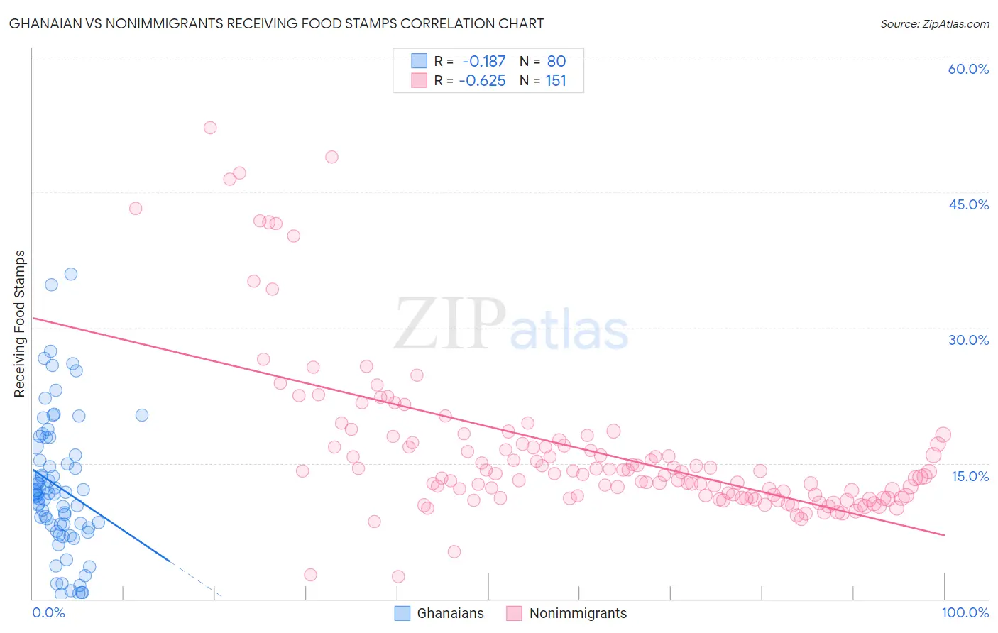 Ghanaian vs Nonimmigrants Receiving Food Stamps