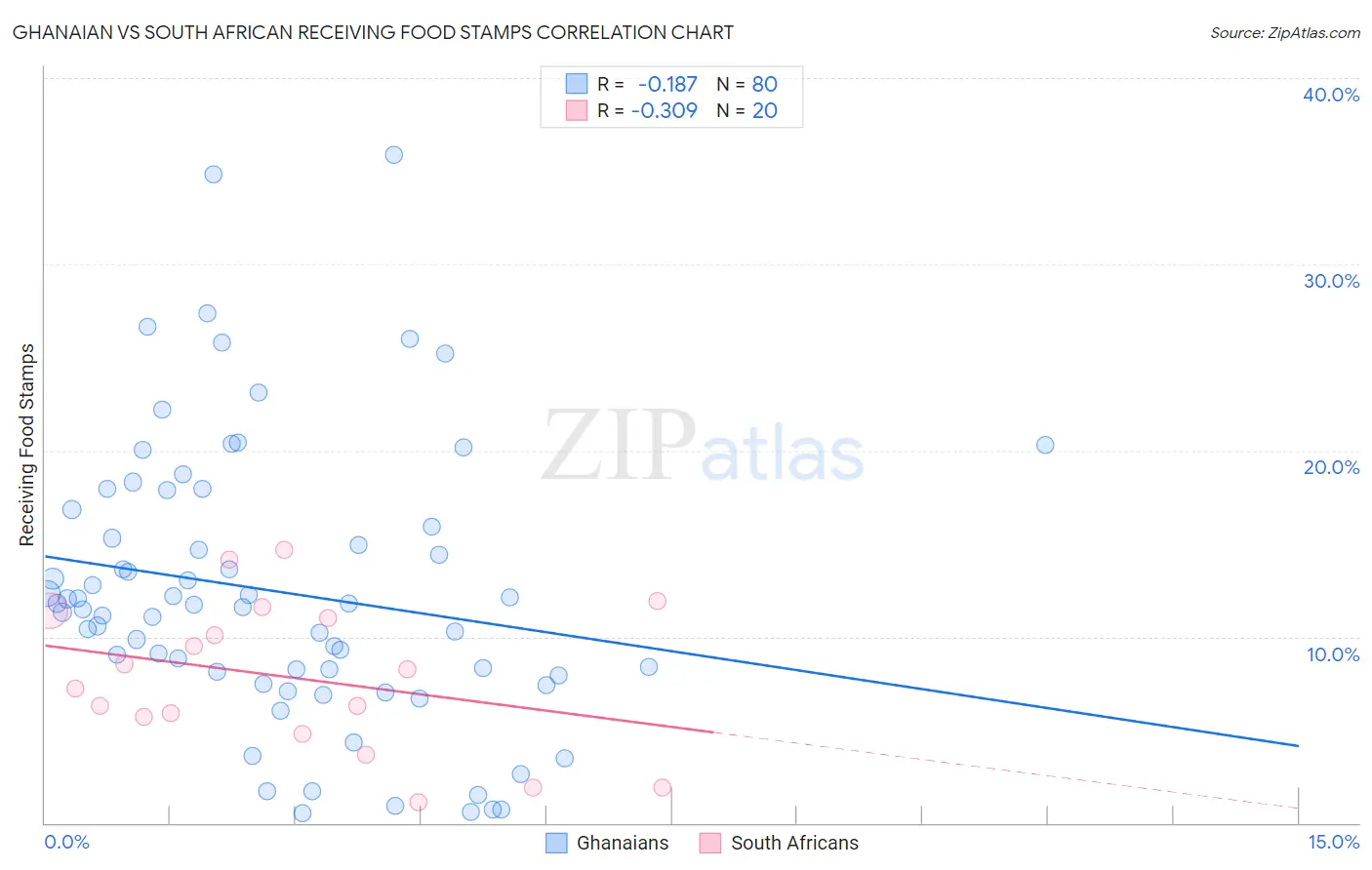 Ghanaian vs South African Receiving Food Stamps