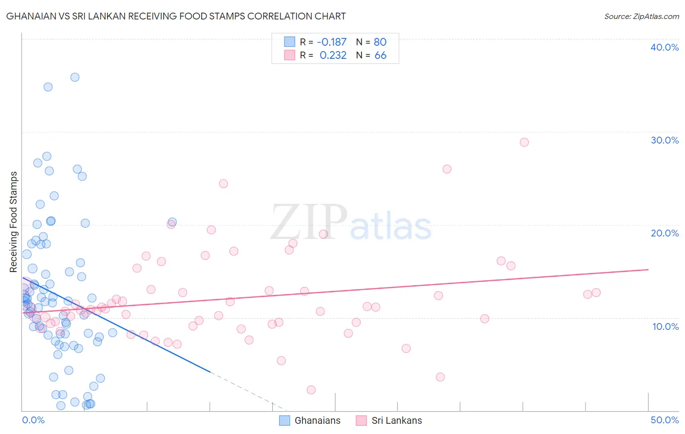 Ghanaian vs Sri Lankan Receiving Food Stamps