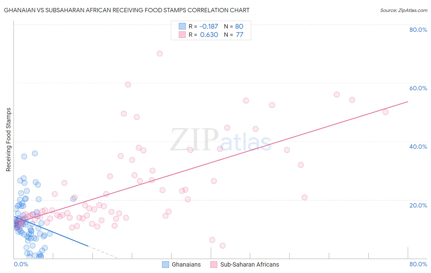 Ghanaian vs Subsaharan African Receiving Food Stamps