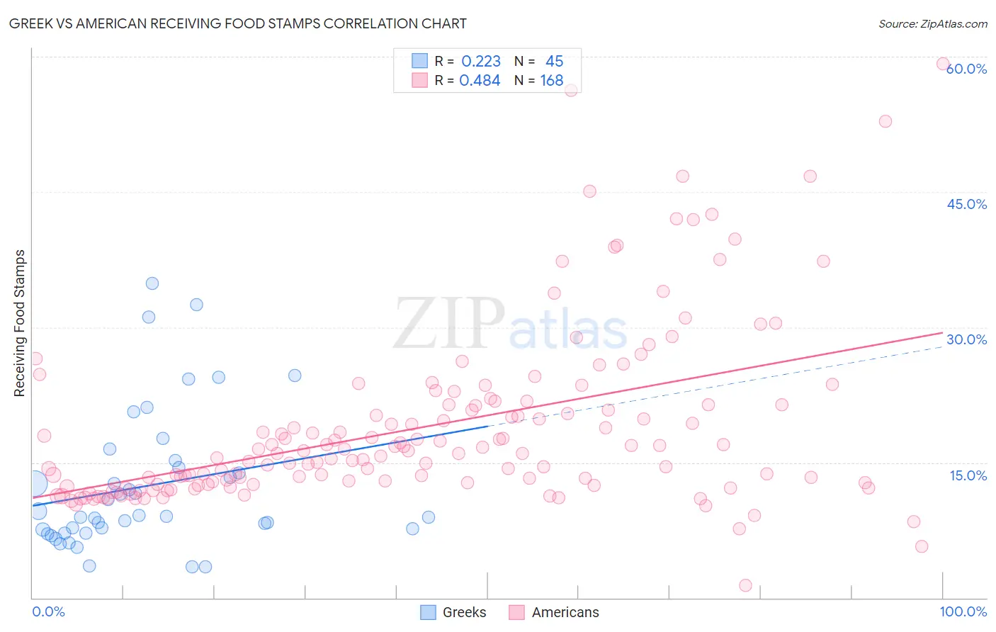 Greek vs American Receiving Food Stamps