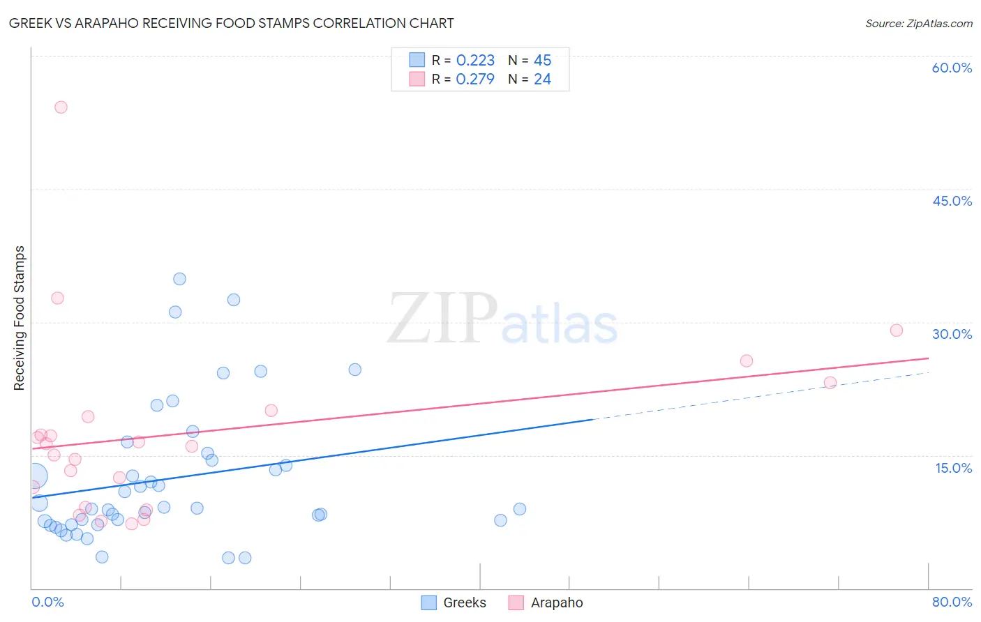 Greek vs Arapaho Receiving Food Stamps
