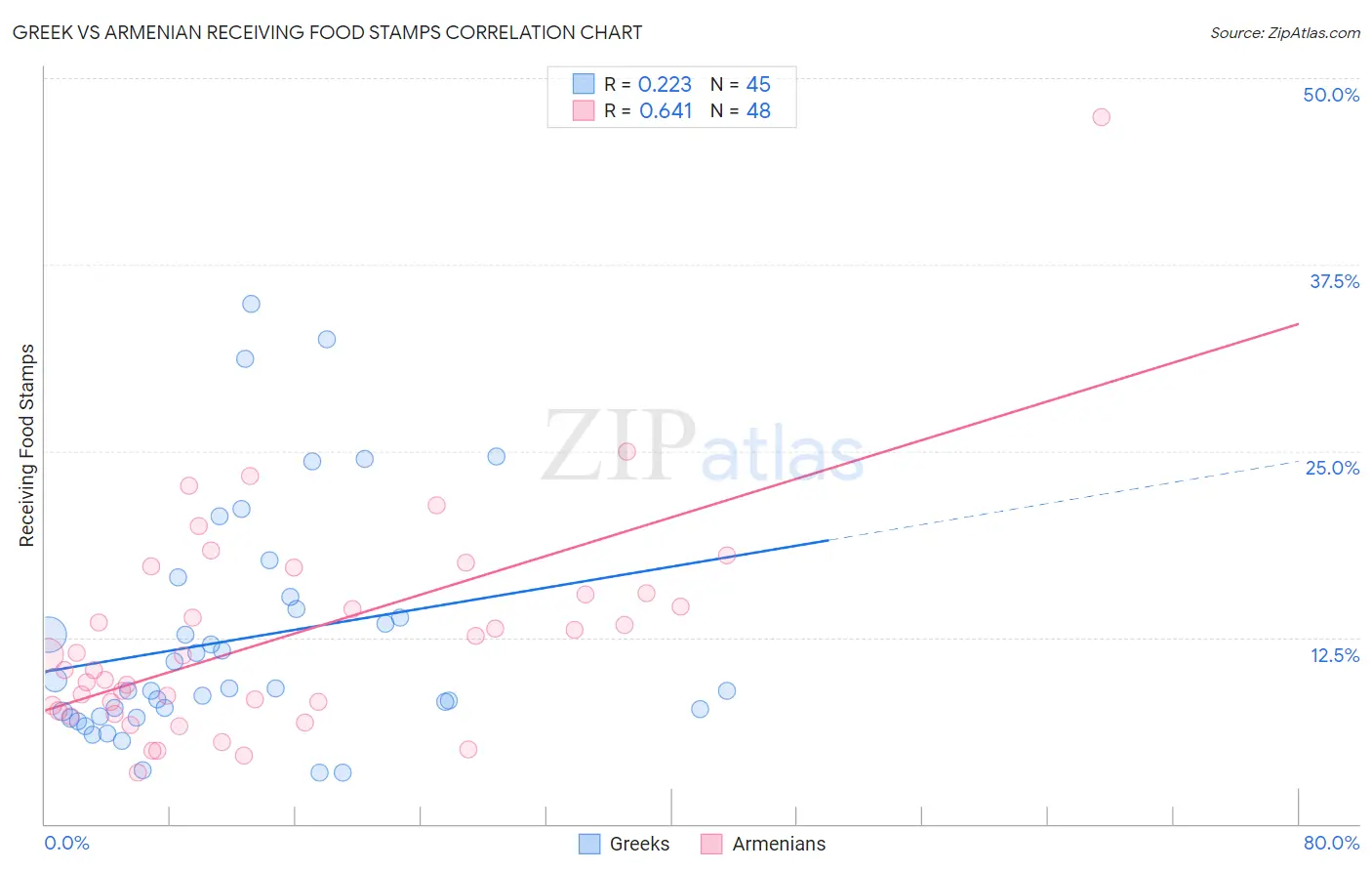 Greek vs Armenian Receiving Food Stamps