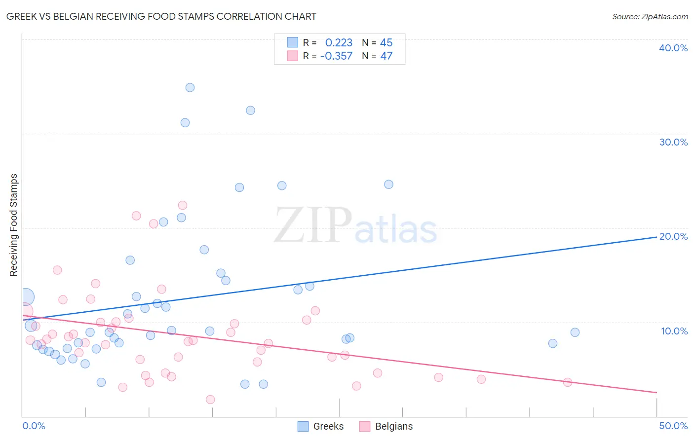 Greek vs Belgian Receiving Food Stamps
