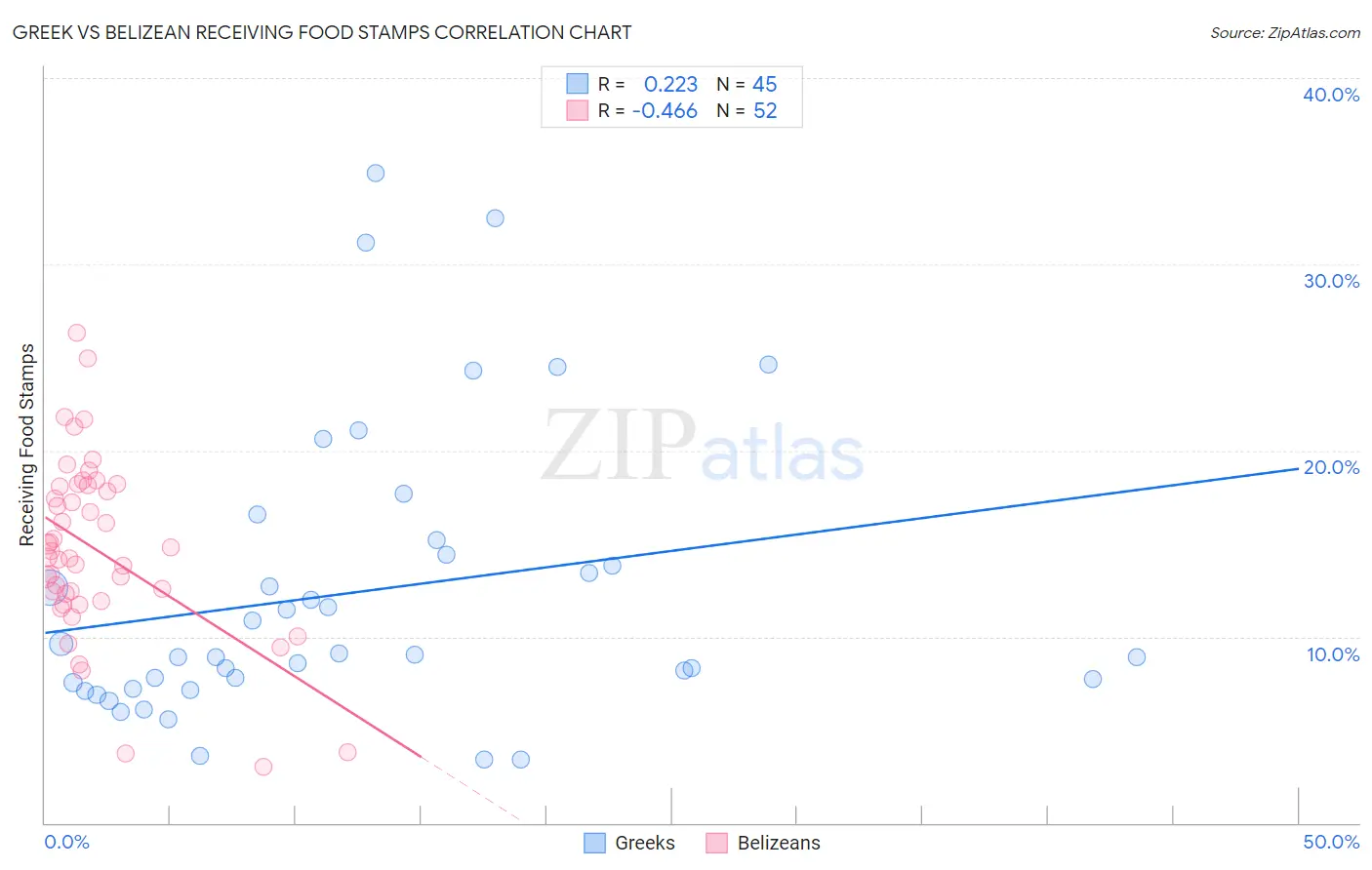 Greek vs Belizean Receiving Food Stamps
