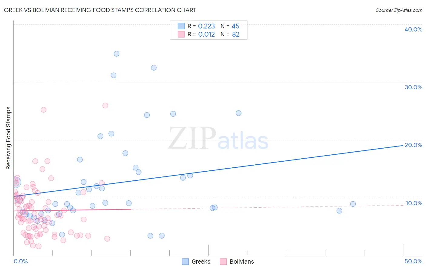 Greek vs Bolivian Receiving Food Stamps