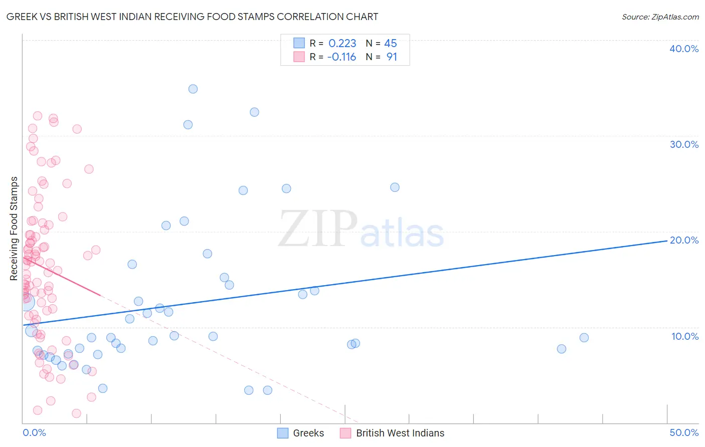 Greek vs British West Indian Receiving Food Stamps